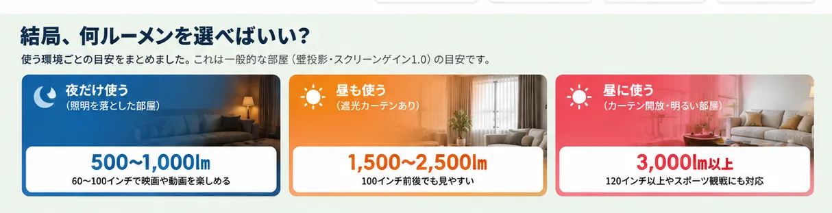 昼と夜のルーメン目安