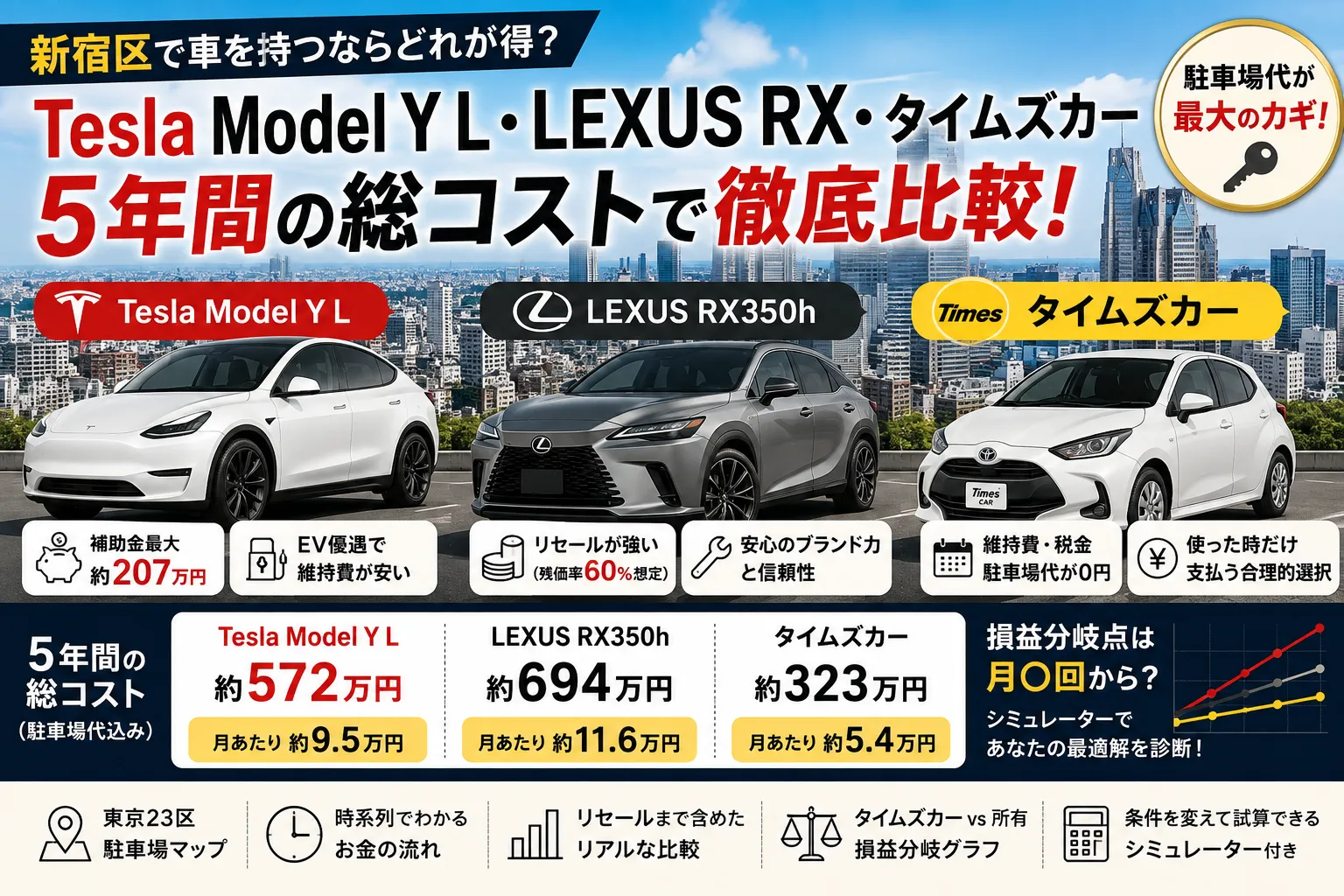 東京で車は買わない方が得？Tesla Model Y L・LEXUS RX・タイムズカーを5年間比較