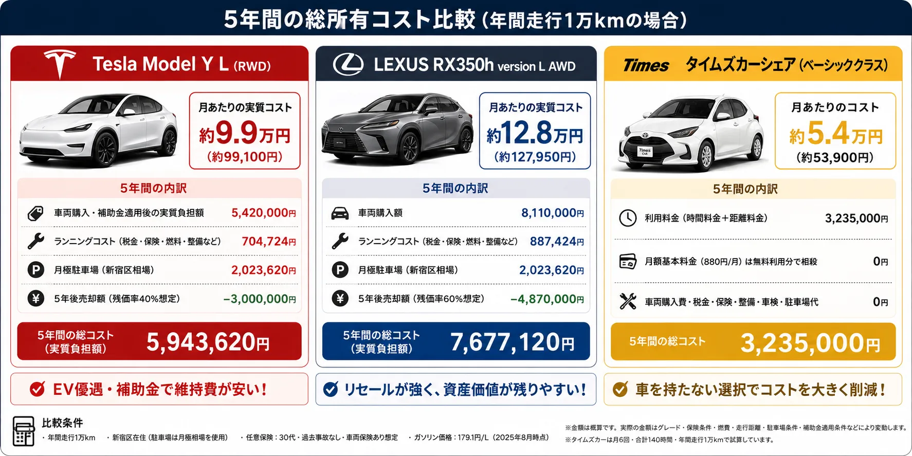 Tesla Model Y L・LEXUS RX350h・タイムズカーの5年間総所有コスト比較イメージ図