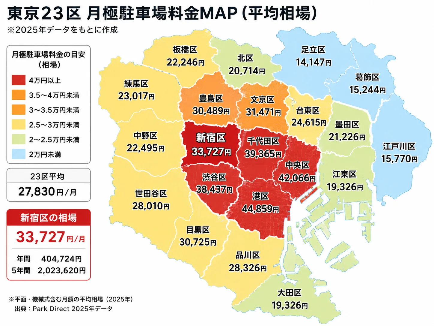 東京23区 月極駐車場料金マップ（平均相場）。新宿区は33,727円/月で強調表示。